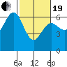 Heceta Beach tide chart for Friday, February 19, 2021