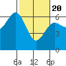 Heceta Beach tide chart for Saturday, February 20, 2021