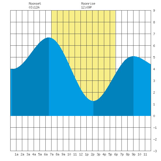 Heceta Beach tide chart for Sunday, February 21, 2021