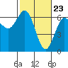 Heceta Beach tide chart for Tuesday, February 23, 2021