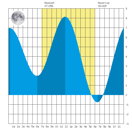 Heceta Beach tide chart for Saturday, February 27, 2021
