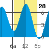 Heceta Beach tide chart for Sunday, February 28, 2021