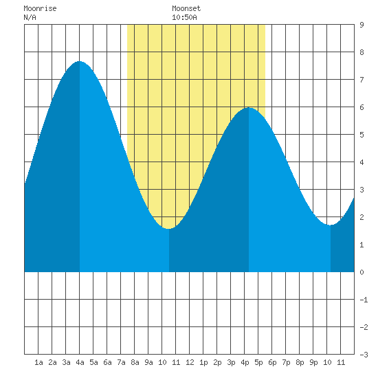 Heceta Beach tide chart for Wednesday, February 3, 2021