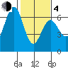 Heceta Beach tide chart for Thursday, February 4, 2021