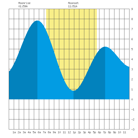 Heceta Beach tide chart for Friday, February 5, 2021
