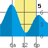 Heceta Beach tide chart for Friday, February 5, 2021