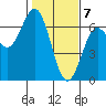 Heceta Beach tide chart for Sunday, February 7, 2021