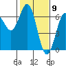 Heceta Beach tide chart for Tuesday, February 9, 2021