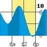 Heceta Beach tide chart for Wednesday, March 10, 2021