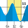 Heceta Beach tide chart for Thursday, March 11, 2021