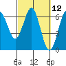 Heceta Beach tide chart for Friday, March 12, 2021