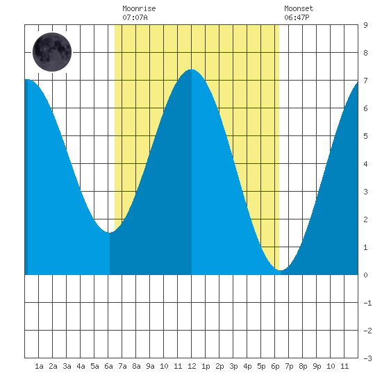 Heceta Beach tide chart for Saturday, March 13, 2021