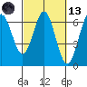 Heceta Beach tide chart for Saturday, March 13, 2021