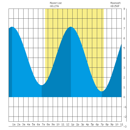 Heceta Beach tide chart for Sunday, March 14, 2021