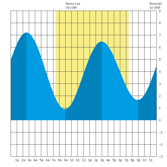 Heceta Beach tide chart for Tuesday, March 16, 2021