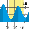 Heceta Beach tide chart for Tuesday, March 16, 2021