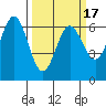Heceta Beach tide chart for Wednesday, March 17, 2021