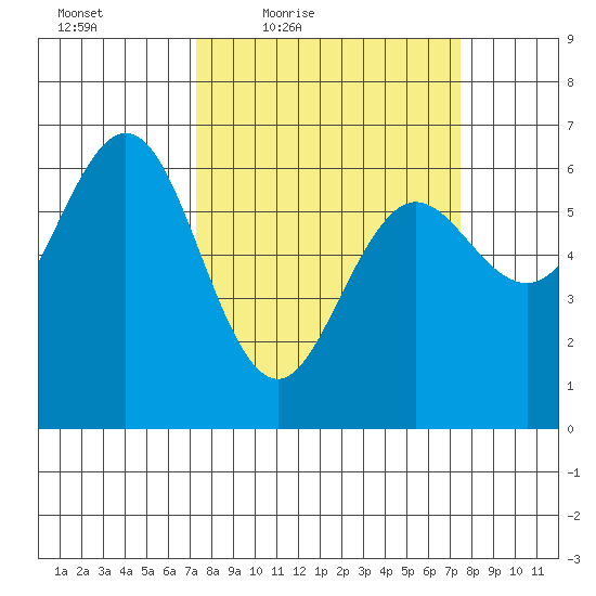 Heceta Beach tide chart for Friday, March 19, 2021