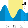 Heceta Beach tide chart for Friday, March 19, 2021