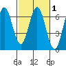 Heceta Beach tide chart for Monday, March 1, 2021
