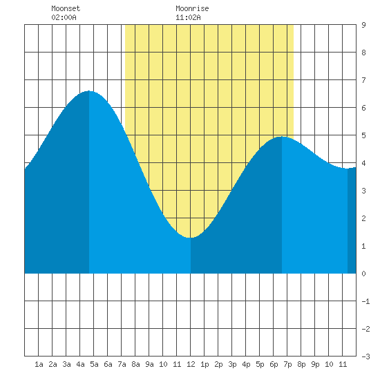 Heceta Beach tide chart for Saturday, March 20, 2021