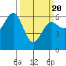 Heceta Beach tide chart for Saturday, March 20, 2021