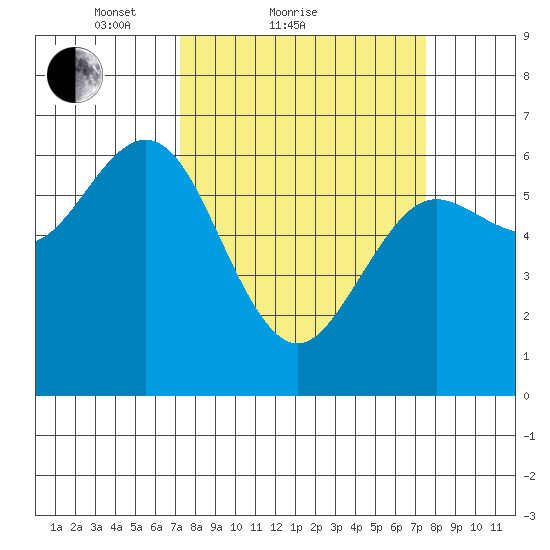 Heceta Beach tide chart for Sunday, March 21, 2021