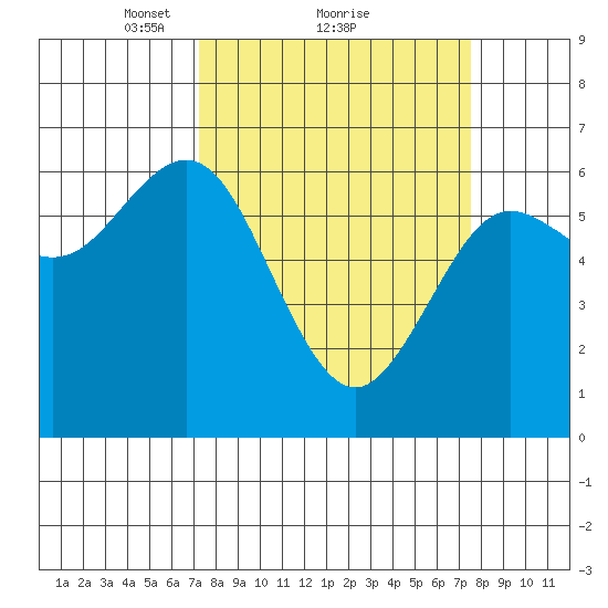 Heceta Beach tide chart for Monday, March 22, 2021