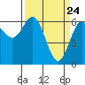 Heceta Beach tide chart for Wednesday, March 24, 2021