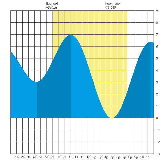 Heceta Beach tide chart for Thursday, March 25, 2021