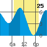 Heceta Beach tide chart for Thursday, March 25, 2021