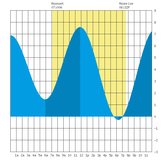 Heceta Beach tide chart for Saturday, March 27, 2021