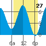 Heceta Beach tide chart for Saturday, March 27, 2021