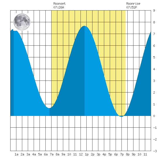 Heceta Beach tide chart for Sunday, March 28, 2021