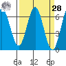 Heceta Beach tide chart for Sunday, March 28, 2021