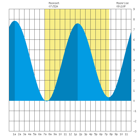 Heceta Beach tide chart for Monday, March 29, 2021