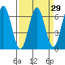 Heceta Beach tide chart for Monday, March 29, 2021