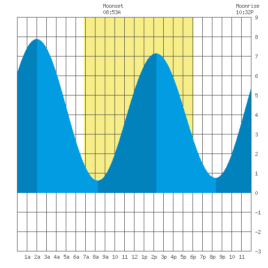 Heceta Beach tide chart for Tuesday, March 2, 2021