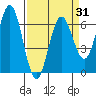Heceta Beach tide chart for Wednesday, March 31, 2021