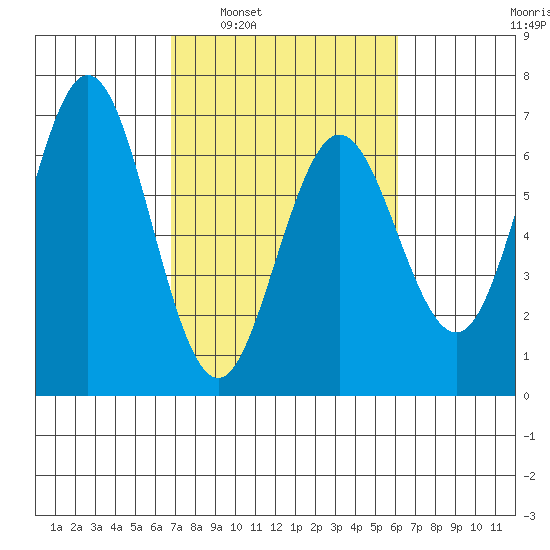 Heceta Beach tide chart for Wednesday, March 3, 2021