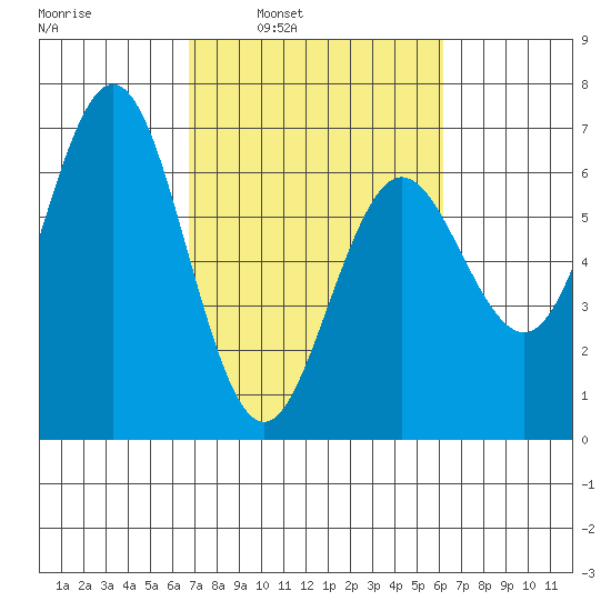 Heceta Beach tide chart for Thursday, March 4, 2021