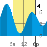 Heceta Beach tide chart for Thursday, March 4, 2021