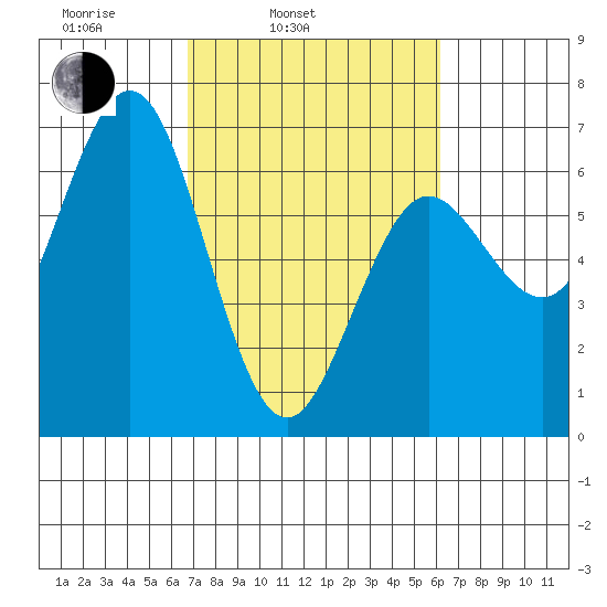 Heceta Beach tide chart for Friday, March 5, 2021