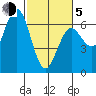 Heceta Beach tide chart for Friday, March 5, 2021