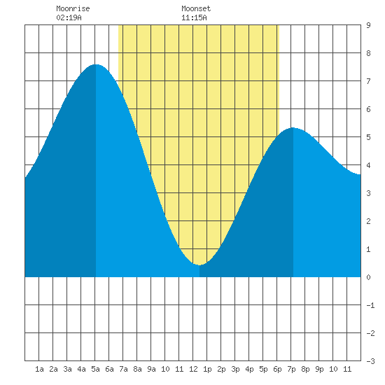 Heceta Beach tide chart for Saturday, March 6, 2021