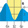 Heceta Beach tide chart for Saturday, March 6, 2021
