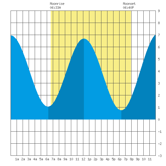 Heceta Beach tide chart for Saturday, April 10, 2021