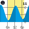 Heceta Beach tide chart for Sunday, April 11, 2021