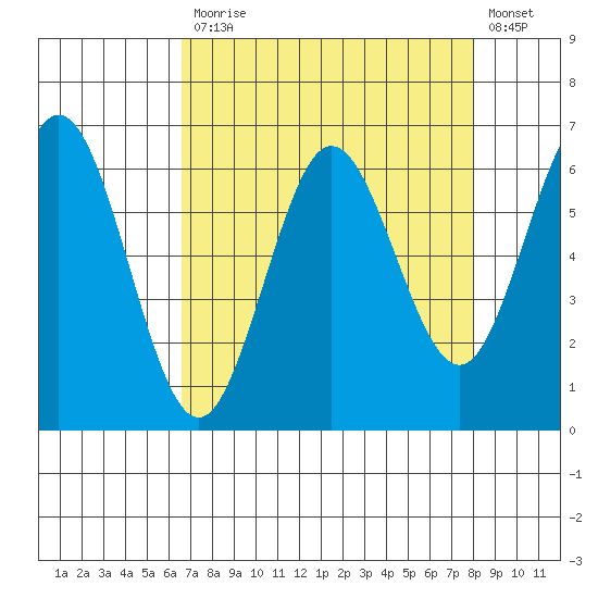 Heceta Beach tide chart for Monday, April 12, 2021