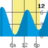 Heceta Beach tide chart for Monday, April 12, 2021